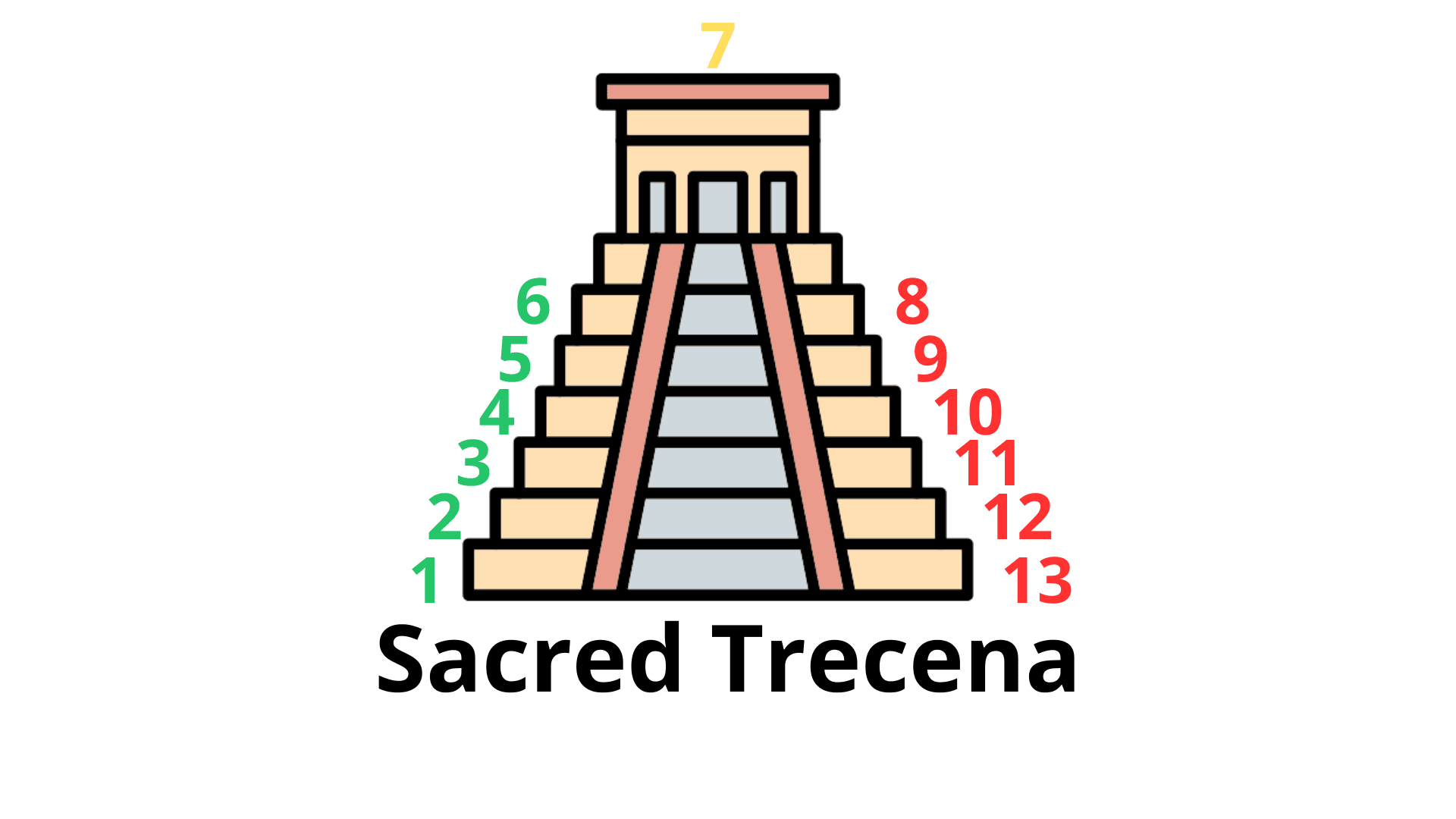A mystical 7-level stepped Mayan pyramid showing the sacred numbers that compose a trecena. On the left slope, glowing jade-green numbers 1–6 ascend upward. At the apex, number 7 glows golden and radiant. On the right slope, glowing amber-red numbers 8–13 descend downward. The numbers are large, luminous, and clearly visible.
